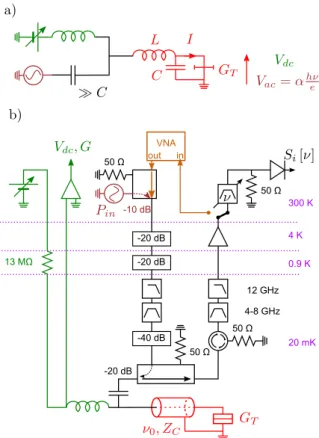 Figure 1: (color online) a) Model system: a small conductance tunnel junction G T is embedded in a resonator of frequency ν 0 = 1/ √