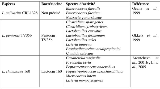 Tableau 1 : exemples de bactériocines produites par des lactobacilles vaginaux (Dover et al.,  2008) 