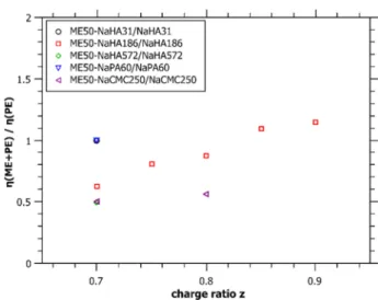 Figure 4. Viscosity ratios of pure polyelectrolytes and PEMECs for diﬀerent charge ratios z for medium-sized microemulsion droplets (R