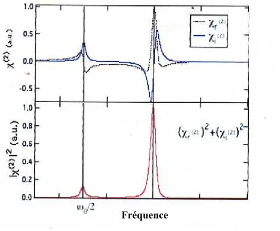 Fig. 2.4. Le spectre de    2  2  ,  ,   ainsi que celui de    2  2  ,  ,   2 , qui correspond à l’intensité du signale SHG en fonction de la fréquence  