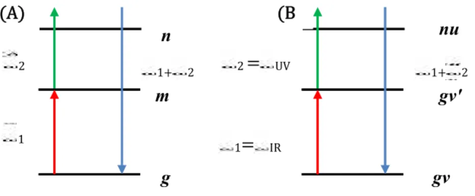 Fig. 4.6. modèles de laSFG simplement résonnante : (A) modèle  générale et (B) modèle moléculaire pour la spectroscopie vibrationnelle de SFG IR-UV