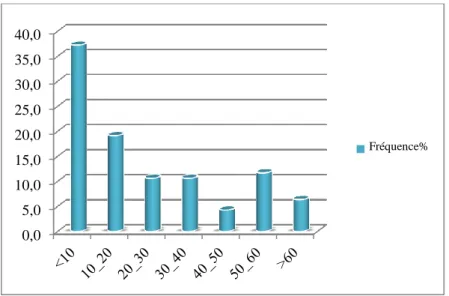 Figure III.2 : répartition des mordus selon la tranche d’âge 