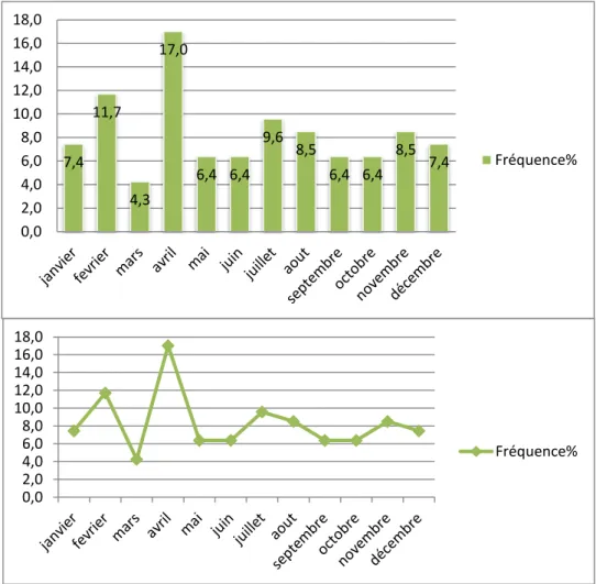 Figure III.4 : Répartition d’exposition au risque rabique au mois de l’année 2017 