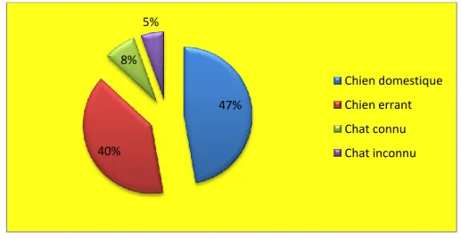 Figure III.5 : répartition des mordus selon l’espèce de l’animal en cause. 