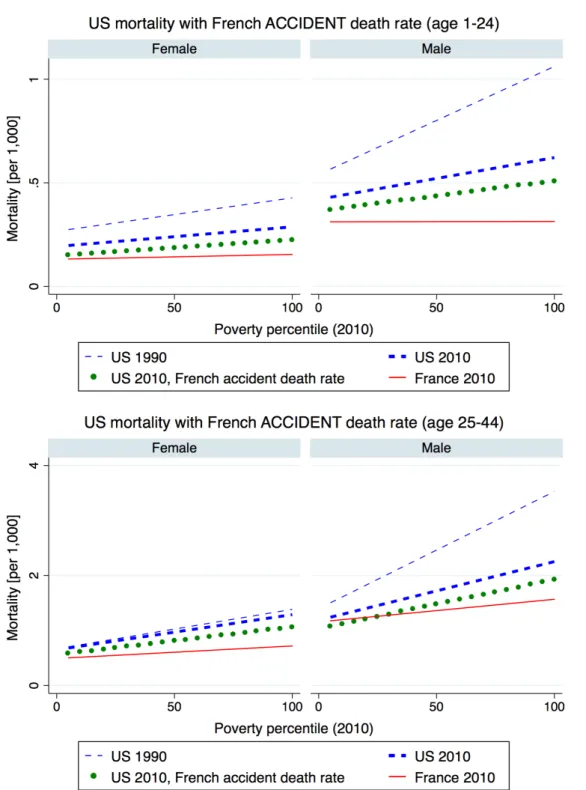 Figure 4: U.S. mortality rates in 1990 and 2010, assuming the French 2010 rates for accidents 