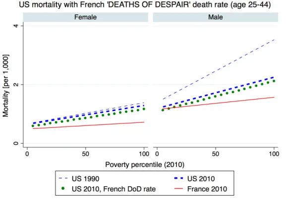 Figure 5: U.S. mortality rates in 1990 and 2010, assuming the French 2010 rates for deaths of  despair 