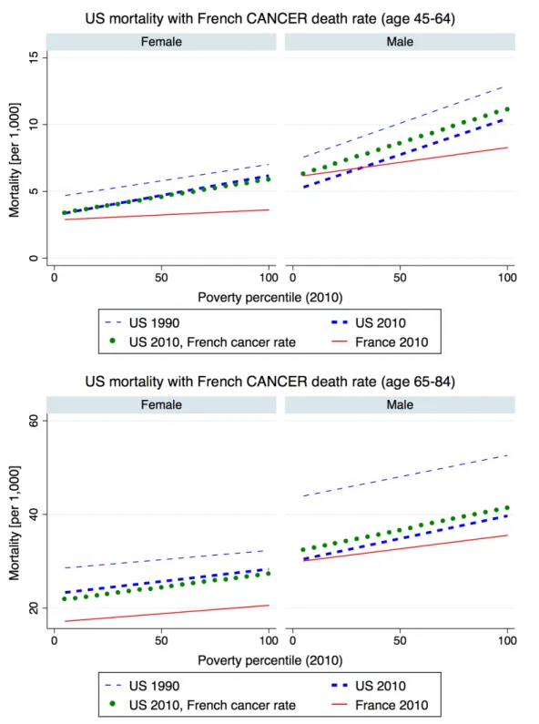 Figure 6: U.S. mortality rates in 1990 and 2010, assuming the French 2010 rates for cancer 
