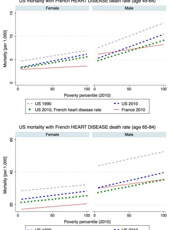 Figure 7: U.S. mortality rates in 1990 and 2010, assuming the French 2010 rates for heart  disease 