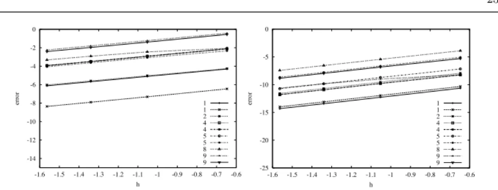 Fig. 3 h-convergence for the error for the first (left) and second (right) order edge element approximation for Dirichlet boundary conditions.