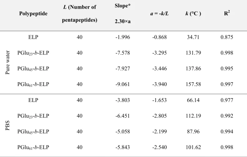 Table 2. Parameters describing the thermoresponsive behavior of native ELP and PGlu-b-ELP 