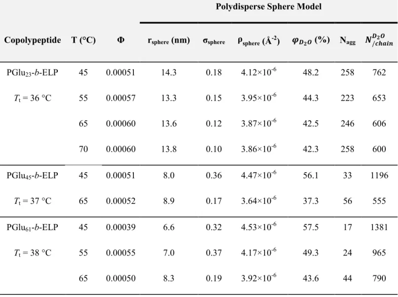 Table 3.  Characteristics of the thermoresponsive nanoparticles  of PGlu-b-ELP  copolypeptides  determined by SANS in D 2 O-PBS
