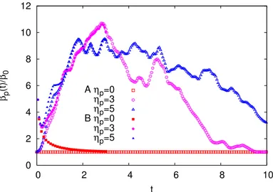 FIG. 4: Instantaneous exponential decay rate β p (t), normalized with β 0 = 2DK 2 , for η p = 0 (squares),