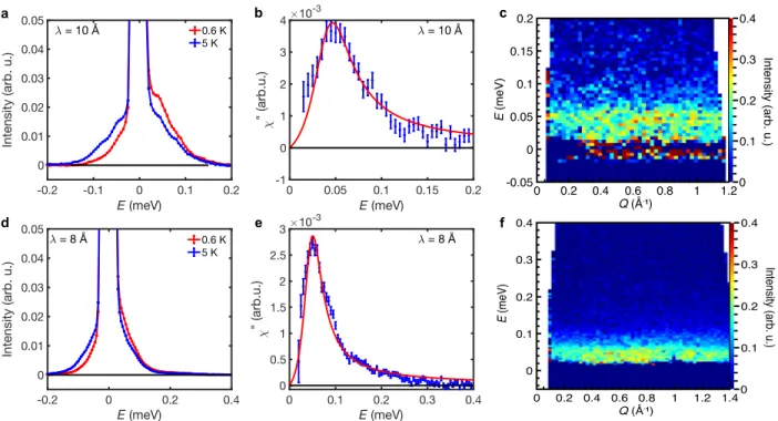 Figure 4 | Magnetic excitations. Left panels show low-energy inelastic neutron scattering data measured at 0.6 K (red)  and 5 K (blue) using incident energies  E i  of 0.82 meV (a,  l = 10 Å) and 1.28 meV (d,  l = 8 Å), which give energy  resolutions of 0.