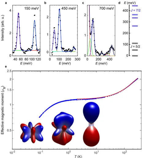 Figure 1 | Dipole–octupole degrees of freedom. Energy spectra measured at 6 K (a-c) and recorded using incident  neutrons of different energies as specified on the top right-hand corner of each panel