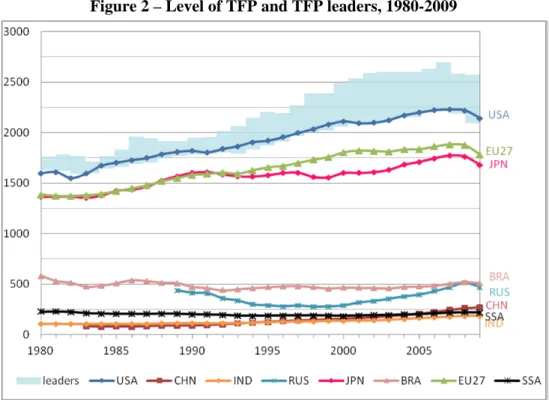 Figure 2 – Level of TFP and TFP leaders, 1980-2009 