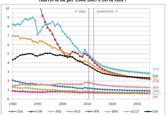 Figure 3 – Energy intensity of the GDP in the reference scenario of MaGE, 1980-2035  (barrel of oil per 1,000 2005 USD of GDP) 