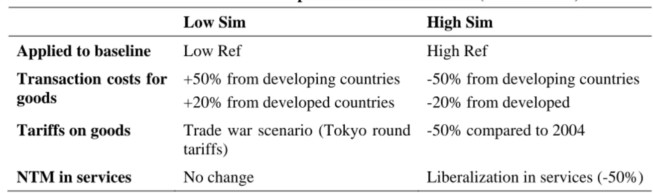 Table 6 – The two scenarios implemented in MIRAGE-e (2035 horizon) 