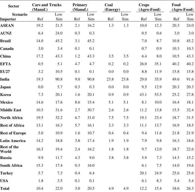 Table 7 – Tariff scenario by importer for selected sectors, ‘Low Sim’ versus ‘Ref’ 