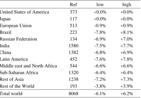 Table 9 – Differentiated population scenarios, 2035 (million people)  Ref low high  United States of America  373  +0.0%  +0.0% 