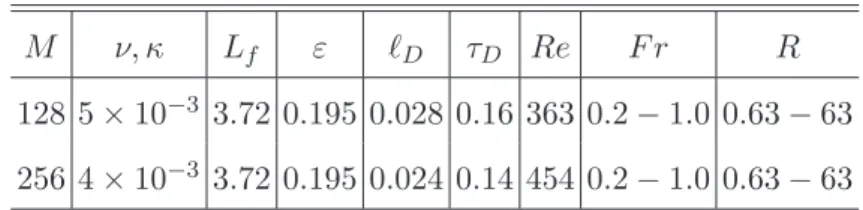 TABLE I. Parameters of the simulations. N resolution, ν and κ kinematic viscosity and diffusivity, L f = 2π/k f forcing scale, ε energy input rate, ℓ D = (ν 3 /ε) 1 / 4 Kolmogorov scale, τ D = (ν/ε) 1 / 2 Kolmogorov timescale, Re = L 4 f / 3 ε 1 / 3 /ν, F 