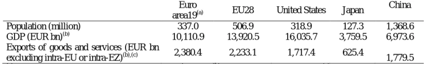 Table 3. The comparative size of the euro area as of end 2014  Euro 
