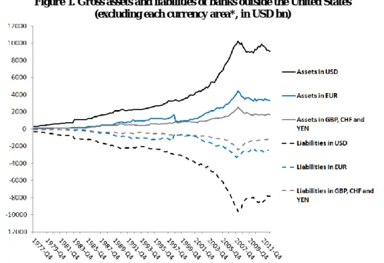 Figure 1. Gross assets and liabilities of banks outside the United States  (excluding each currency area*, in USD bn) 