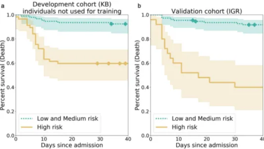 Fig. 1 Kaplan – Meier curves for the high-risk individuals and the ones with low or medium risk according to AI-severity
