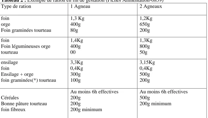 Tableau 2 : Exemple de ration en fin de gestation (Fiches Alimentation-0839) 
