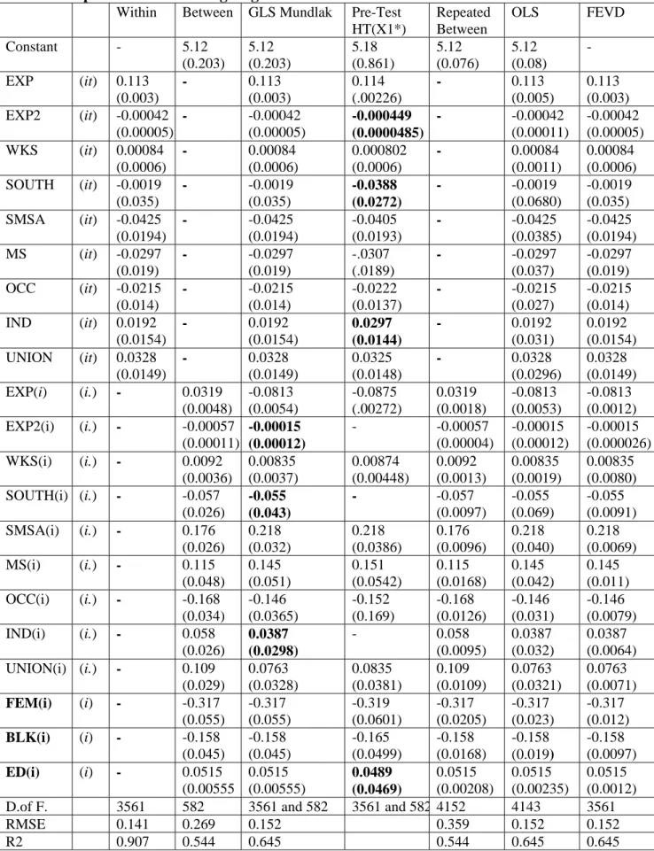 Table 1. Dependent variable: log wage: Unrestricted Models. 