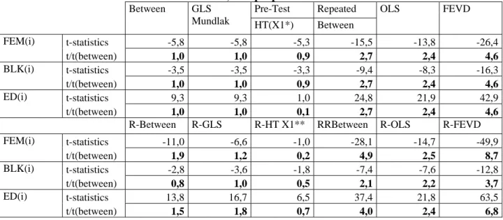 Table 3: t-statistics of time invariant variables, as a proportion of the t-statistics of the between estimator