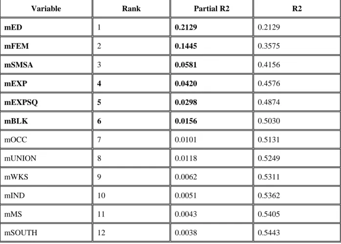 Table 5: Contribution to R2 in Between regressions with forward selection. 