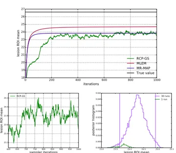 Fig. 4. Simulated data: (top) lesion ROI mean value over optimization iterations for MLEM and MR-MAP, and over sampler iterations for  RCP-GS (single example run); (bottom left) the same single run RCP-RCP-GS curve zoomed to the last 400 samples and (botto