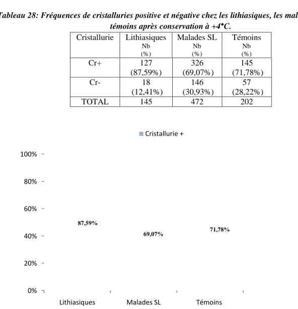 Tableau 28: Fréquences de cristalluries positive et négative chez les lithiasiques, l Cristallurie