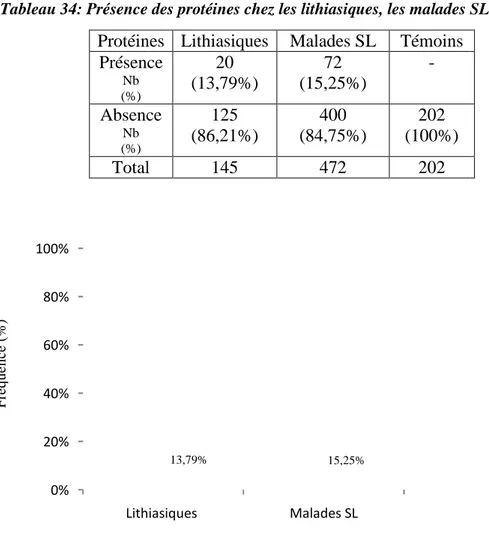 Tableau 34: Présence des protéines chez les lithiasiques, les malades SL et les témoins Protéines Présence Nb  (%) Absence Nb  (%) Total  