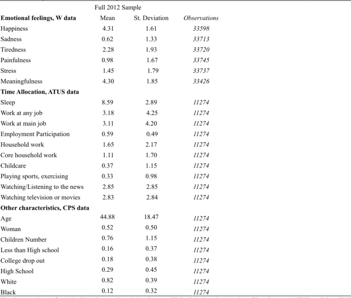 Table 2. Descriptive statistics, 2012 sample  Full 2012 Sample 