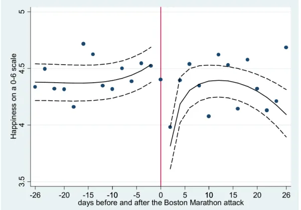 Figure 2.  Happiness outcomes before and after the Boston marathon terrorist attack: 30 days bandwidth
