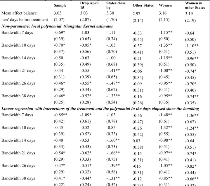 Table 5. Regression-discontinuity estimates of the effect of the Boston marathon attack on affect balance (the  difference between mean positive feelings and mean negative feelings)