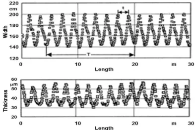 Figure 2. Typical width and thickness periodic instabilities in cast film processing [2]