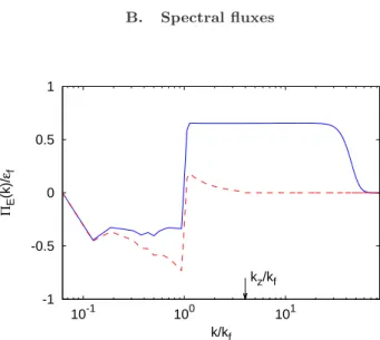 FIG. 5. Energy spectrum E 2D (k) of the 2D mode u 2D (red, dashed line) and 3D mode u 3 D (blue, solid line)