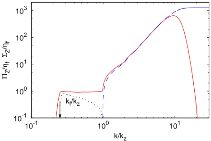 FIG. 7. Spectral enstrophy flux Π Z (k) (red solid line), Spec- Spec-tral enstrophy production Σ Z (k) (blue, dashed line), and 2D enstrophy flux (black, dotted line), at t = 100τ f