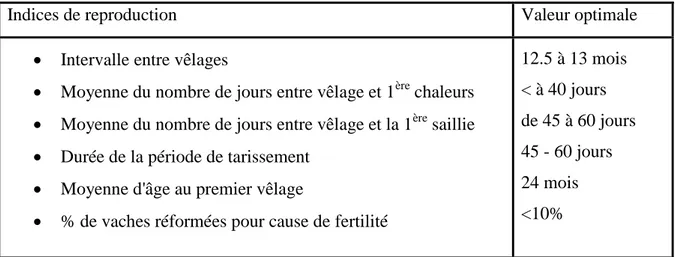 Tableau 3 Indices de reproduction (Watthiaux M.A, 1996) 