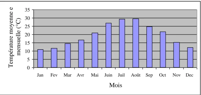 Figure 07 : Variations des températures moyennes mensuelles en °C (2010-2016).  