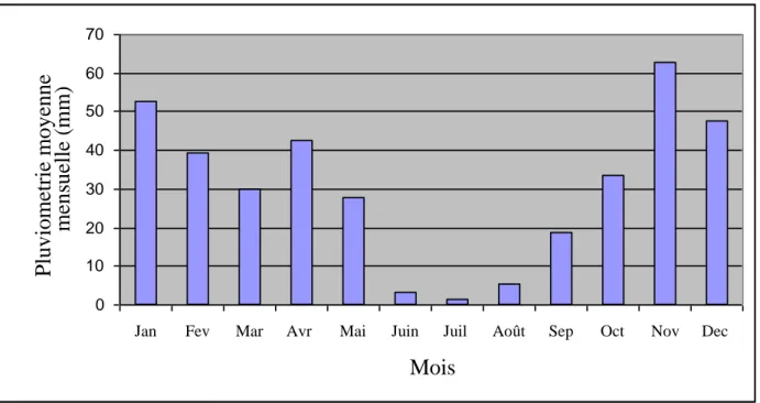 Figure 08 : Moyennes mensuelles des pluies dans la wilaya de Relizane (2010-2016).  