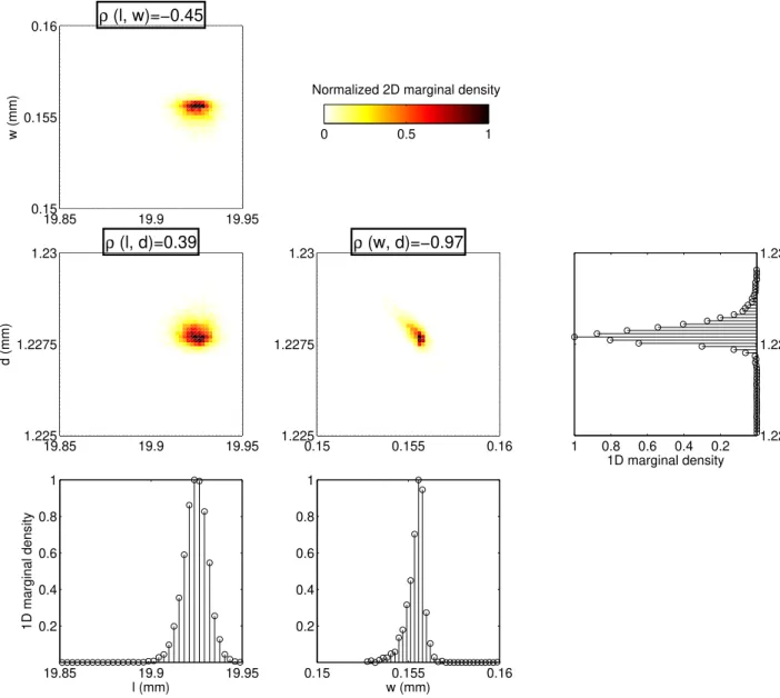 Figure 7: 2D distribution of MCMC samples (1st two rows) and 1D marginal distributions (last row) estimated from histograms of MCMC samples for flaw 80E, correlation coefficients in boxed text on top of 2D sample distribution maps.