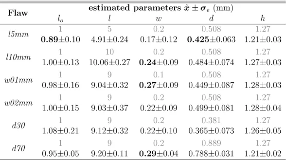 Table 4: Estimated parameter results using 10 5 MCMC samples from array probe experimental data