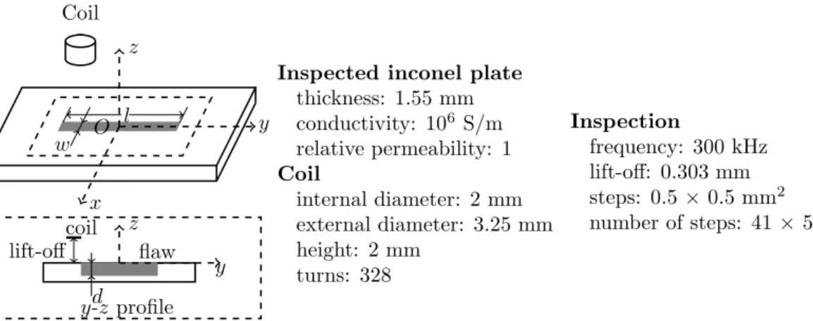 Figure 3: Sketch of slab flaw inspection problem in 2008 WFNDE eddy current benchmark.