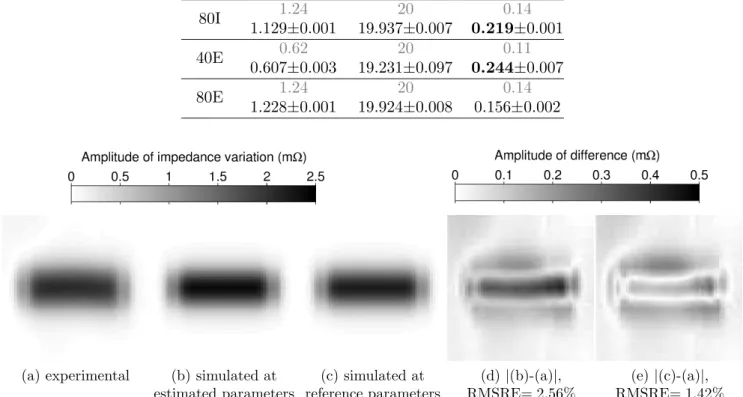 Figure 5: Amplitudes of simulated noise-free data at estimated flaw parameters (ˆ l, w, ˆ d) = (0.49, ˆ 19.83, 0.23) mm and at reference flaw parameters (l, w, d) = (0.62, 20, 0.11) mm in comparison with experimental measurements for flaw 40I in WFNDE 2008