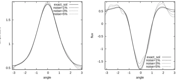 Figure 1. Test-case A. Reconstructed smooth Dirichlet (τ N , left) and Neumann (η N , right) data over Γ i 