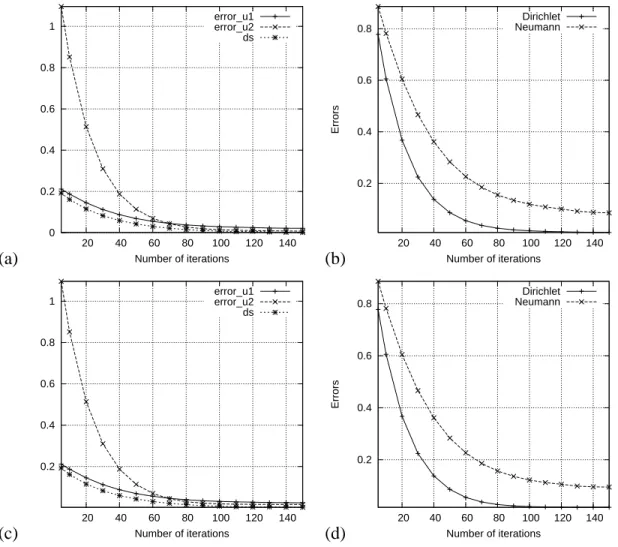 Figure 5. Test-case C. Top row : Relative L 2 -errors are presented as a function of overall Nash iterations k, for a noise level σ = 0%
