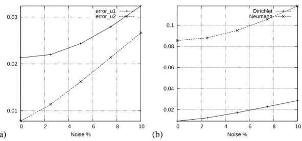 Figure 6. Test-case C. Sensitivity of the reconstructed fields to noisy Cauchy data (f σ , Φ σ ).
